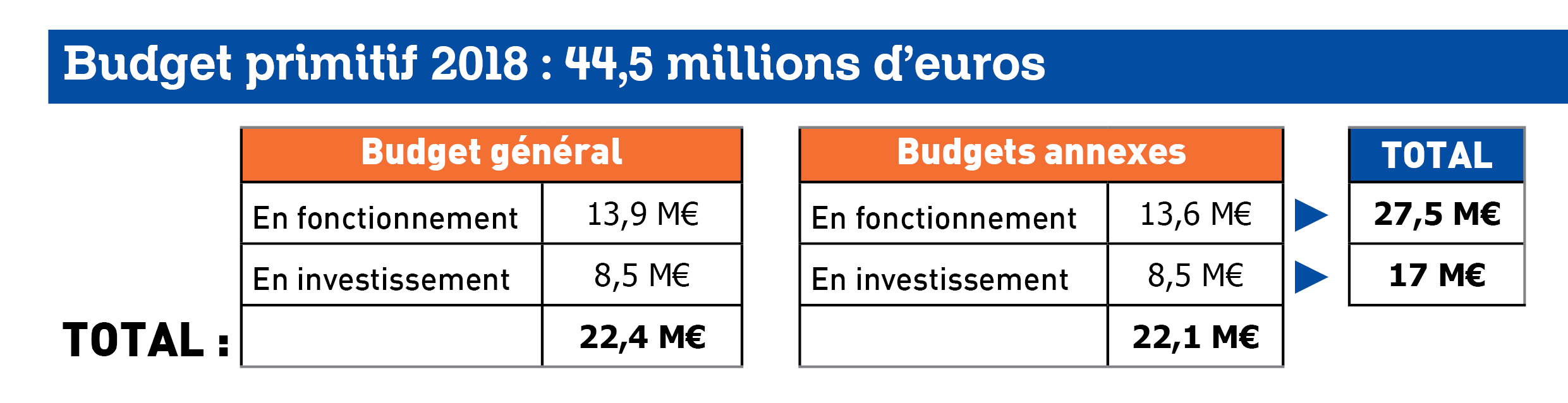 Budget-Primitif-2018-Tableau